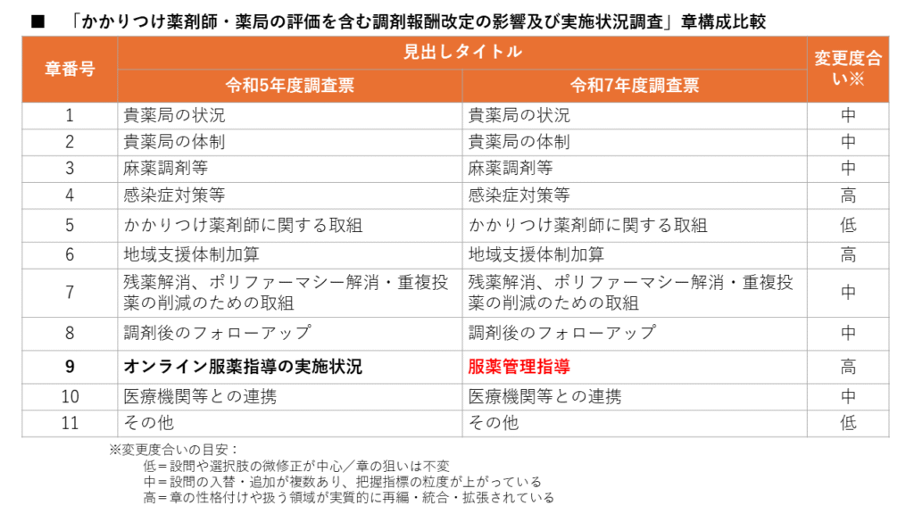 かかりつけ調査 章構成一覧