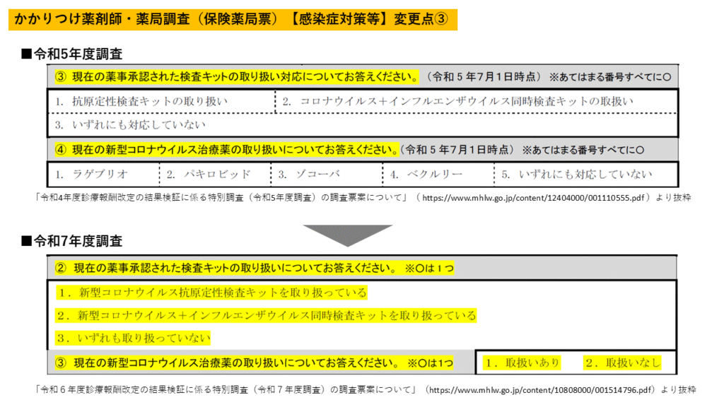 検査キット・新型コロナ治療薬の取り扱い状況　設問整理