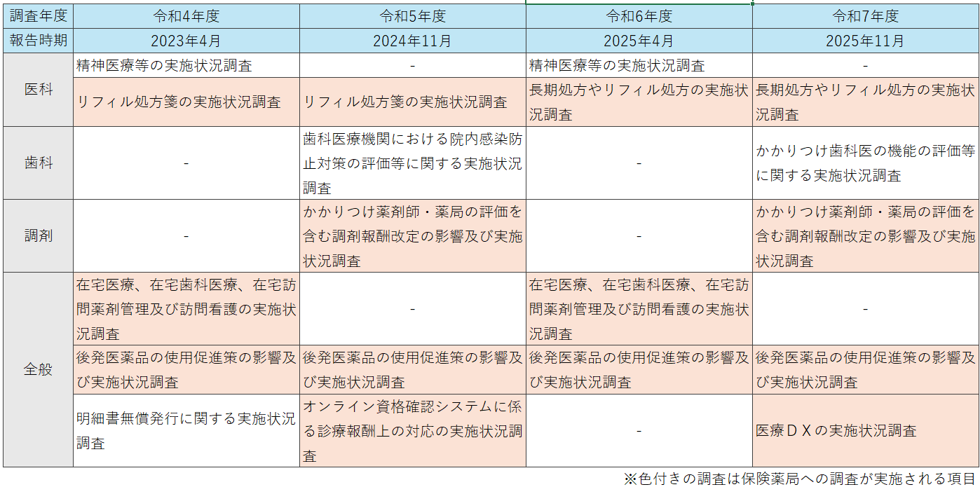 調剤報酬の“次の改定ポイント”は？！特別調査票から改定ポイントを