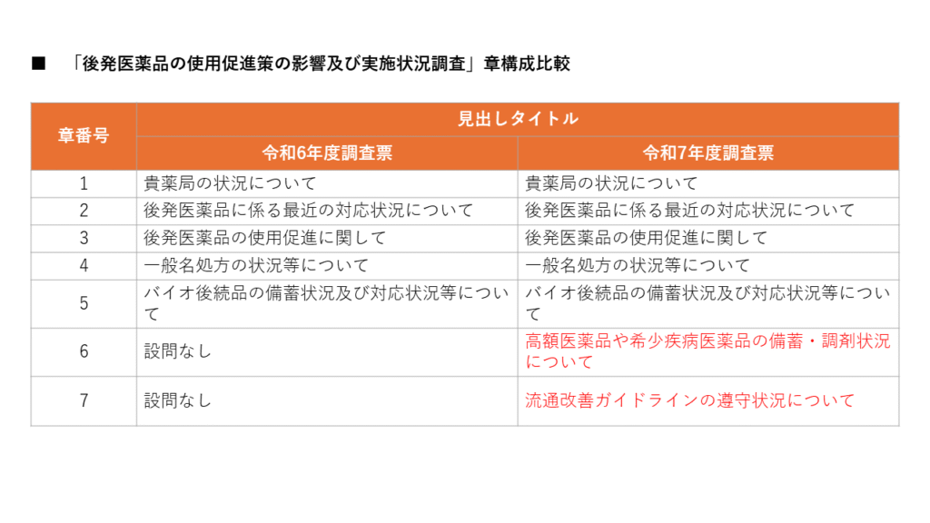 「後発医薬品の使用促進策の影響及び実施状況」章構成比較