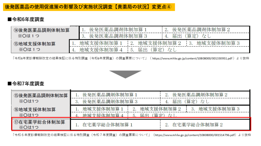 「後発医薬品の使用促進策の影響及び実施状況」貴薬局の状況変更点④